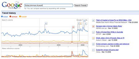 Google Trends: Amman, Dubai, Kuwait comparison