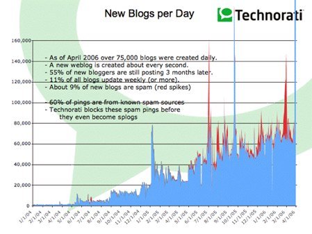 Technorati blog stats