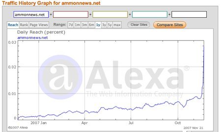 Ammoun news Alexa chart