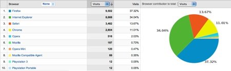 Browser usage percentages on 360east.com